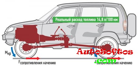 Повышенный расход топлива. Причины и как сэкономить бензин на автомобиле?